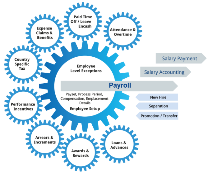 time attendance and payroll software